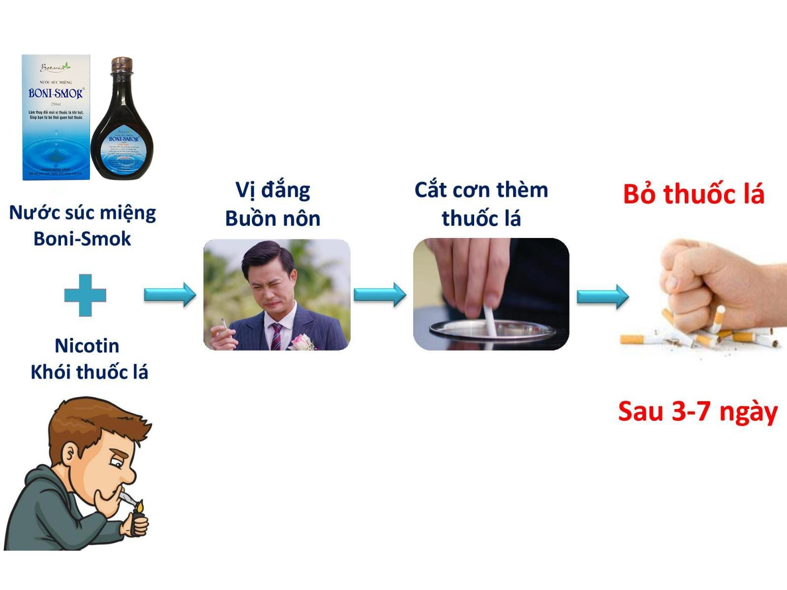 Cơ chế rõ ràng, hiệu quả của Boni-Smok